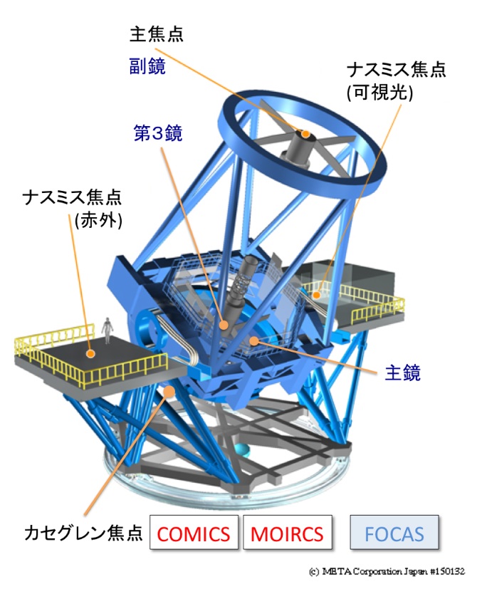 すばる望遠鏡本体とカセグレン焦点の観測装置。