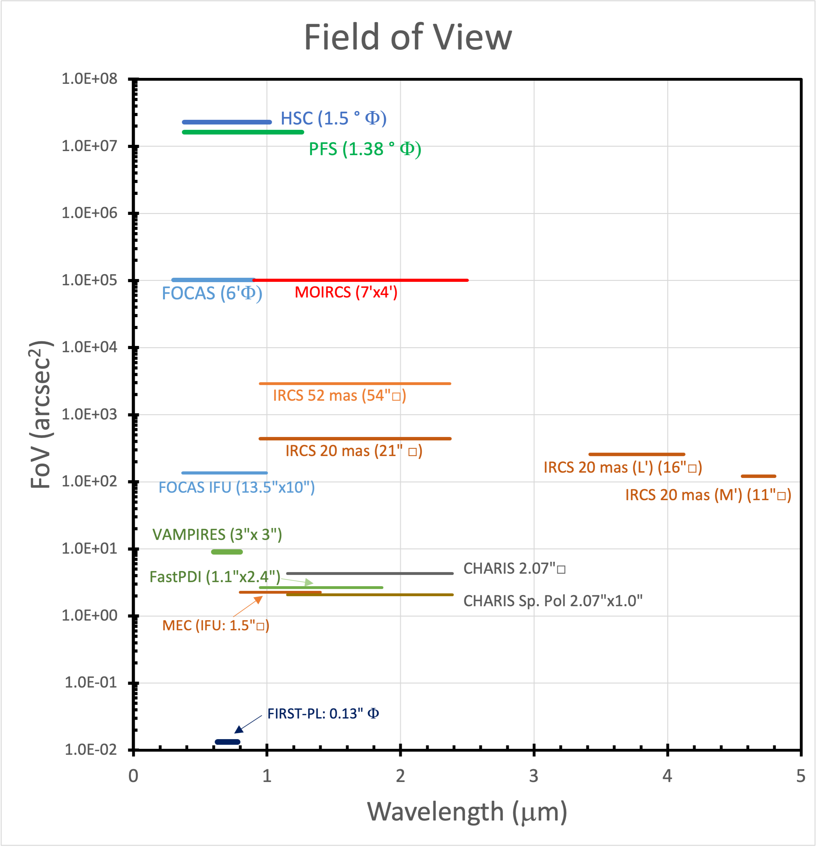 Field of View vs WL