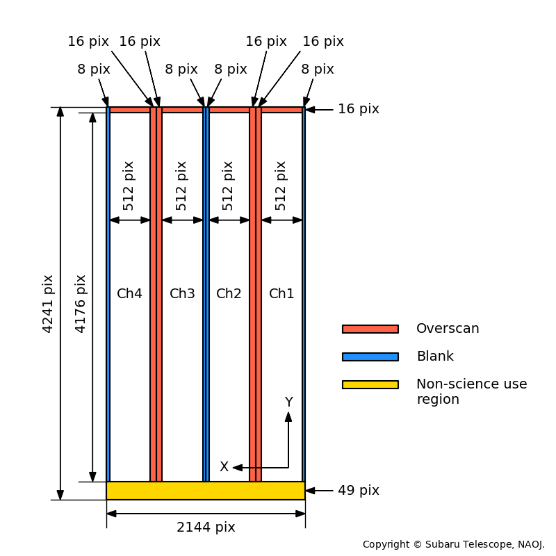CCD format