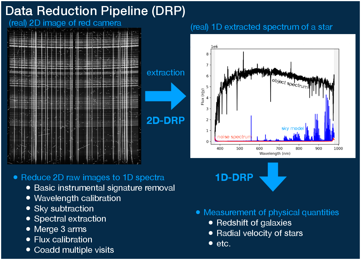 Illustrations for PFS DRP flow