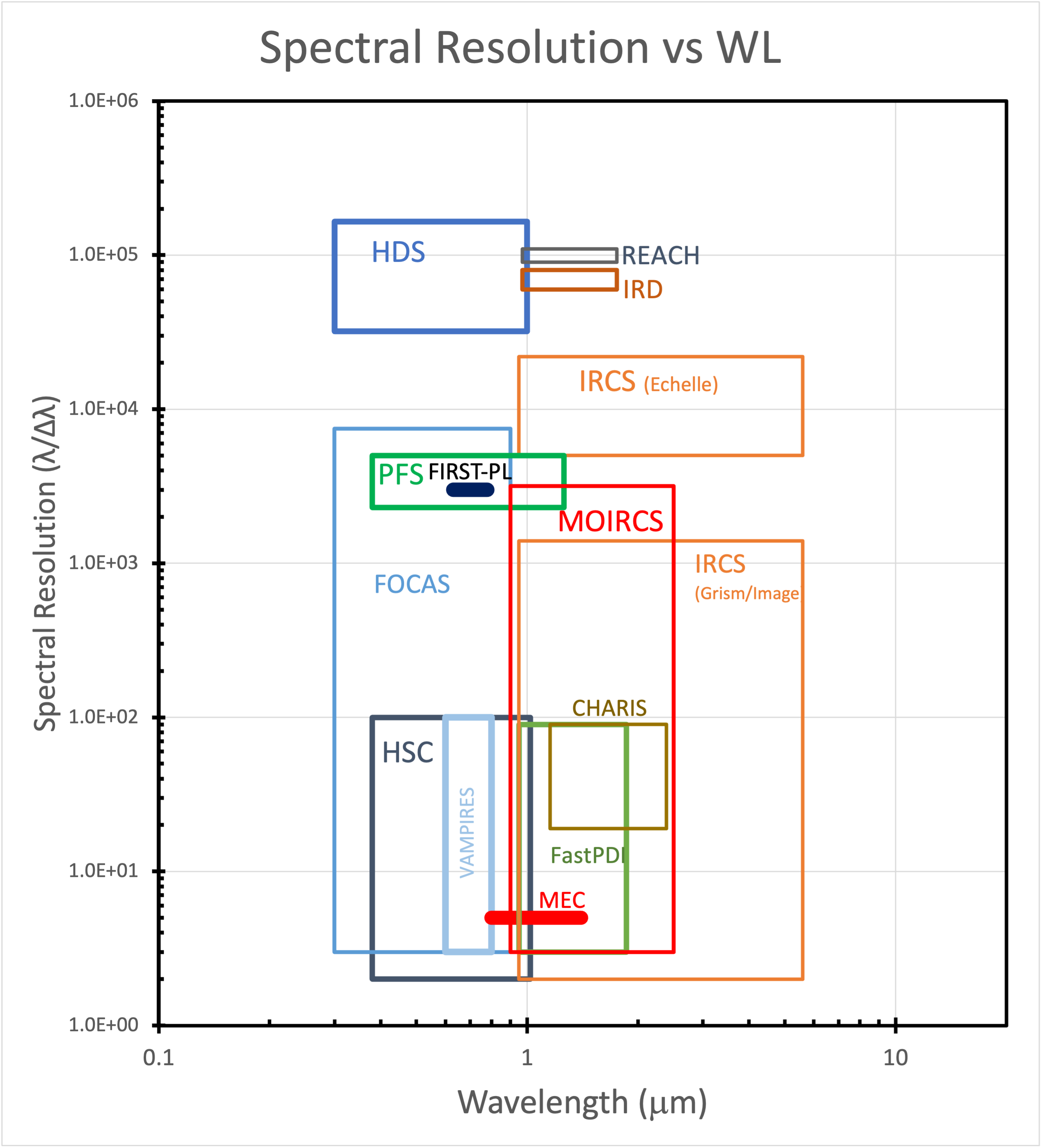 Spectral Resolution vs WL