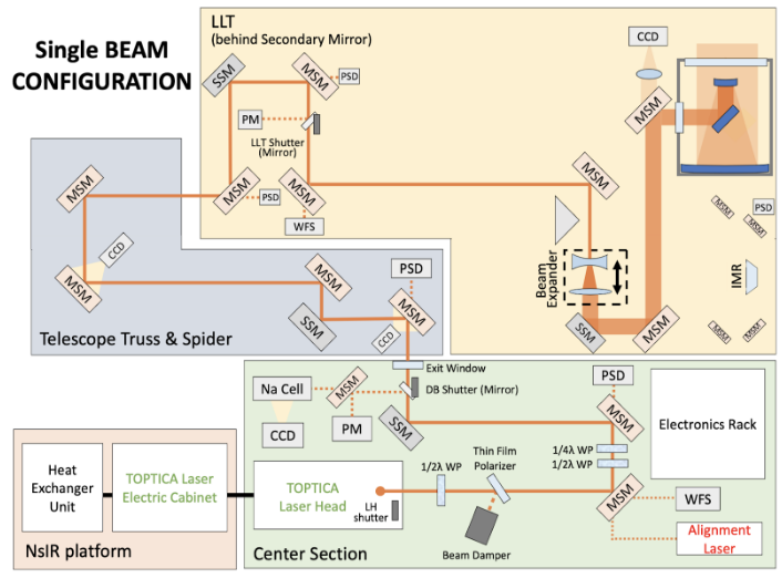 Laser Guide Star System