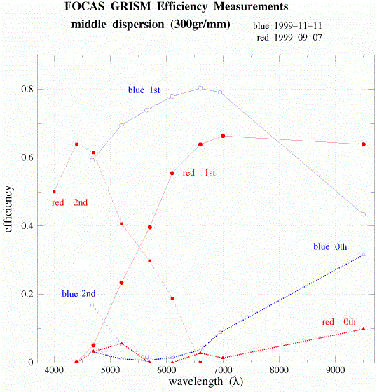 300 lines/mm gratings