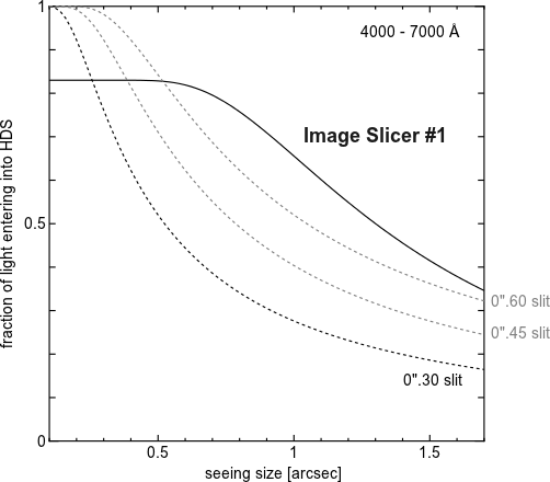 Fraction of light that enters into the spectrograph