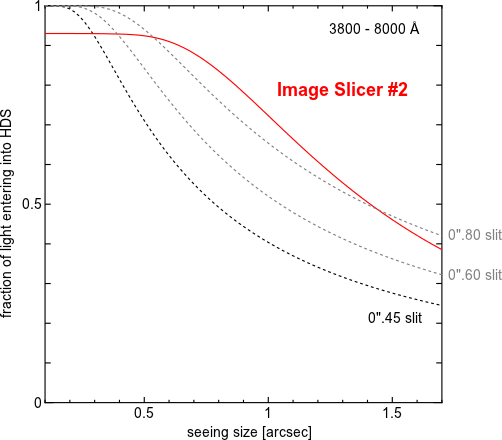 Fraction of light that enters into the spectrograph