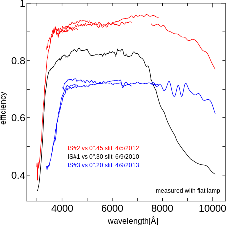 Optical Transmission of the Image Slicer