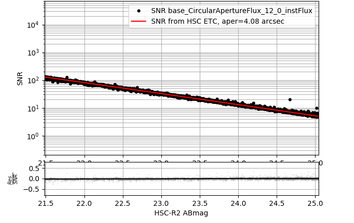 HSC-r2 Data