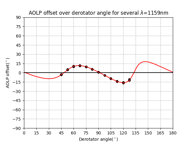 PDI AOL offset