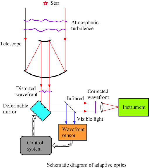 Schematic diagram of adaptive optics