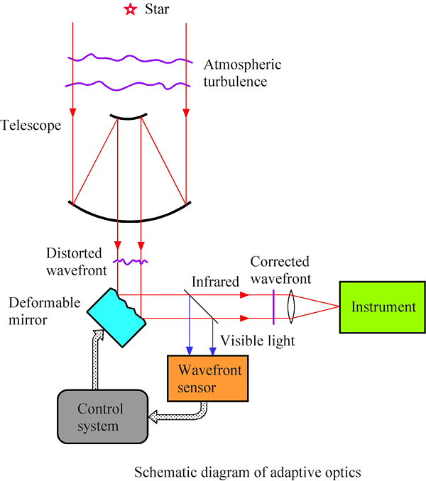 Ao System (Subaru Adaptive Optic System) | Observational Instruments |  About The Subaru Telescope | Subaru Telescope Ao System (Subaru Adaptive Optic System) | Observational Instruments |  About The Subaru Telescope | Subaru Telescope