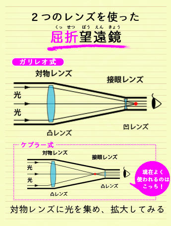 2つのレンズを使った屈折望遠鏡の説明図